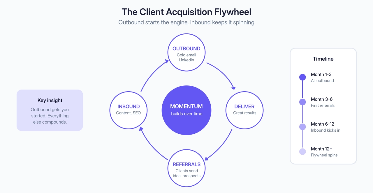 The Client Acquisition Flywheel: Outbound starts the engine, inbound keeps it spinning