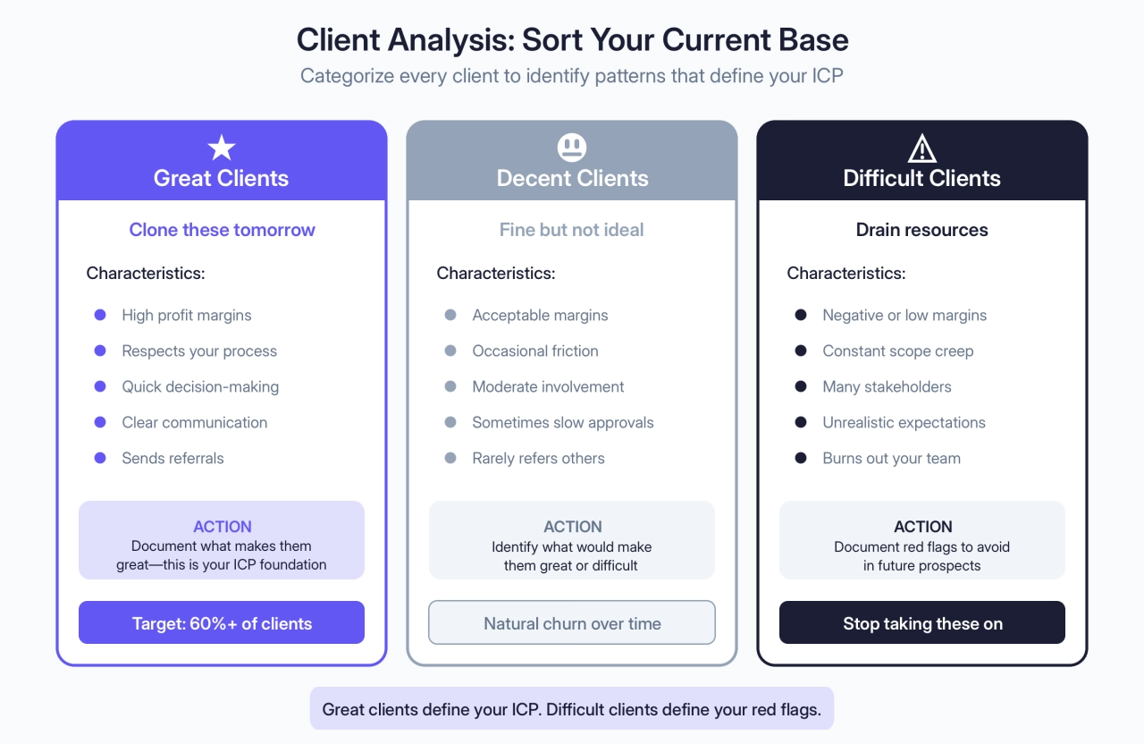 Client Analysis: Sort Your Current Base