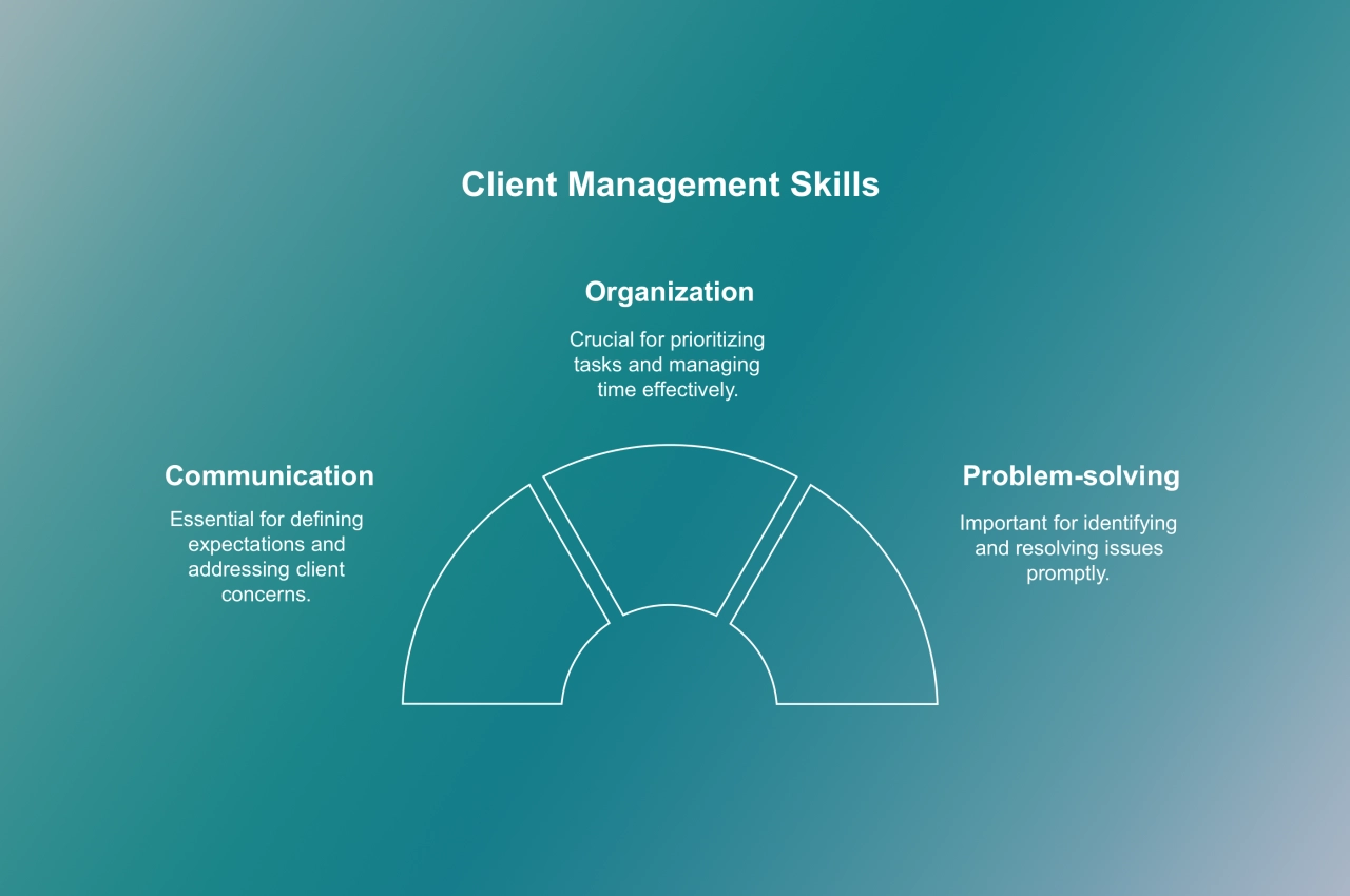 Client management skills