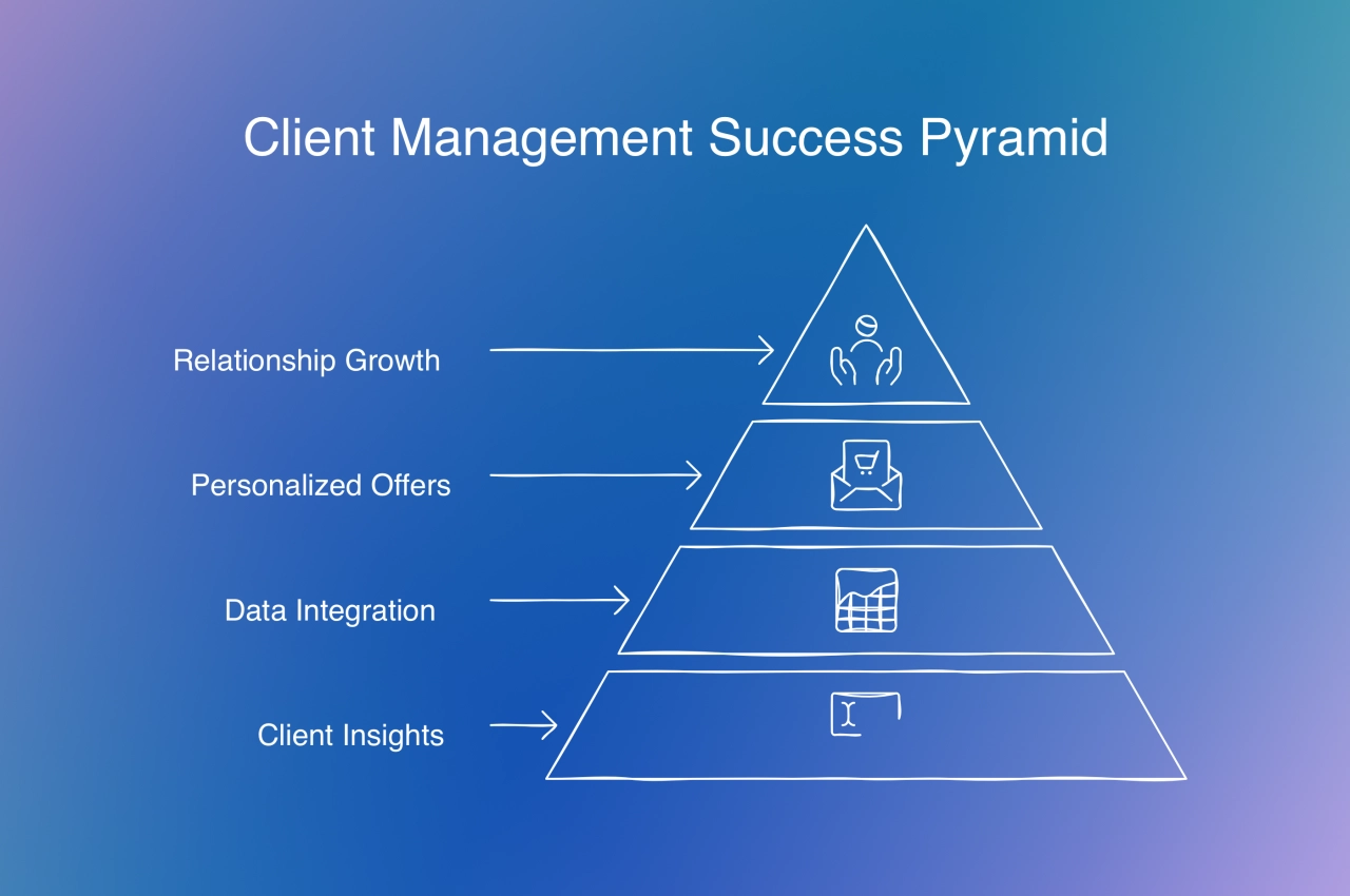 client management success pyramid