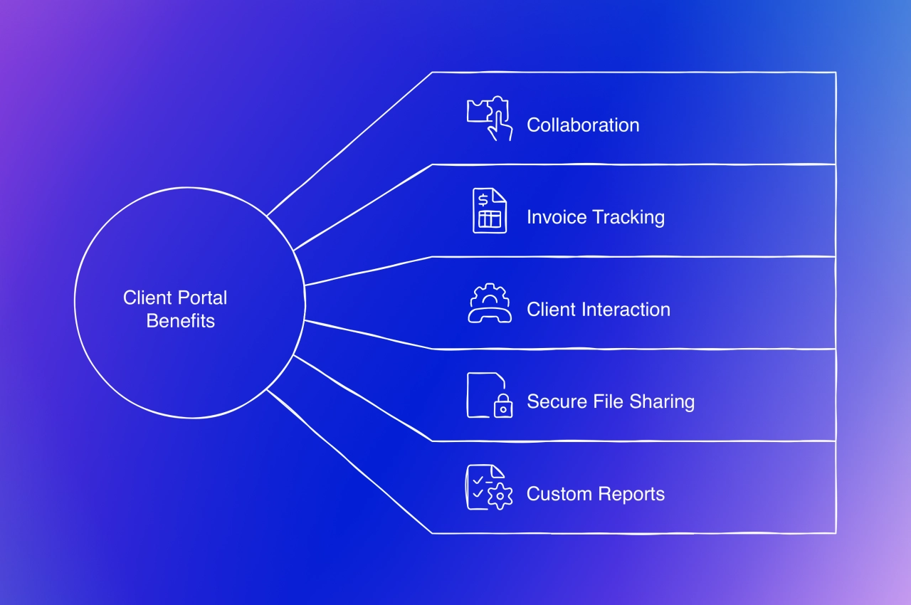 client portal benefits