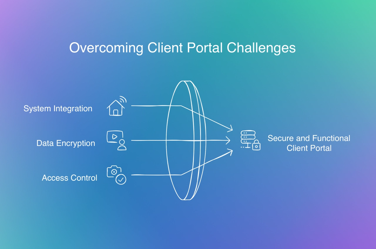 client portal challenges