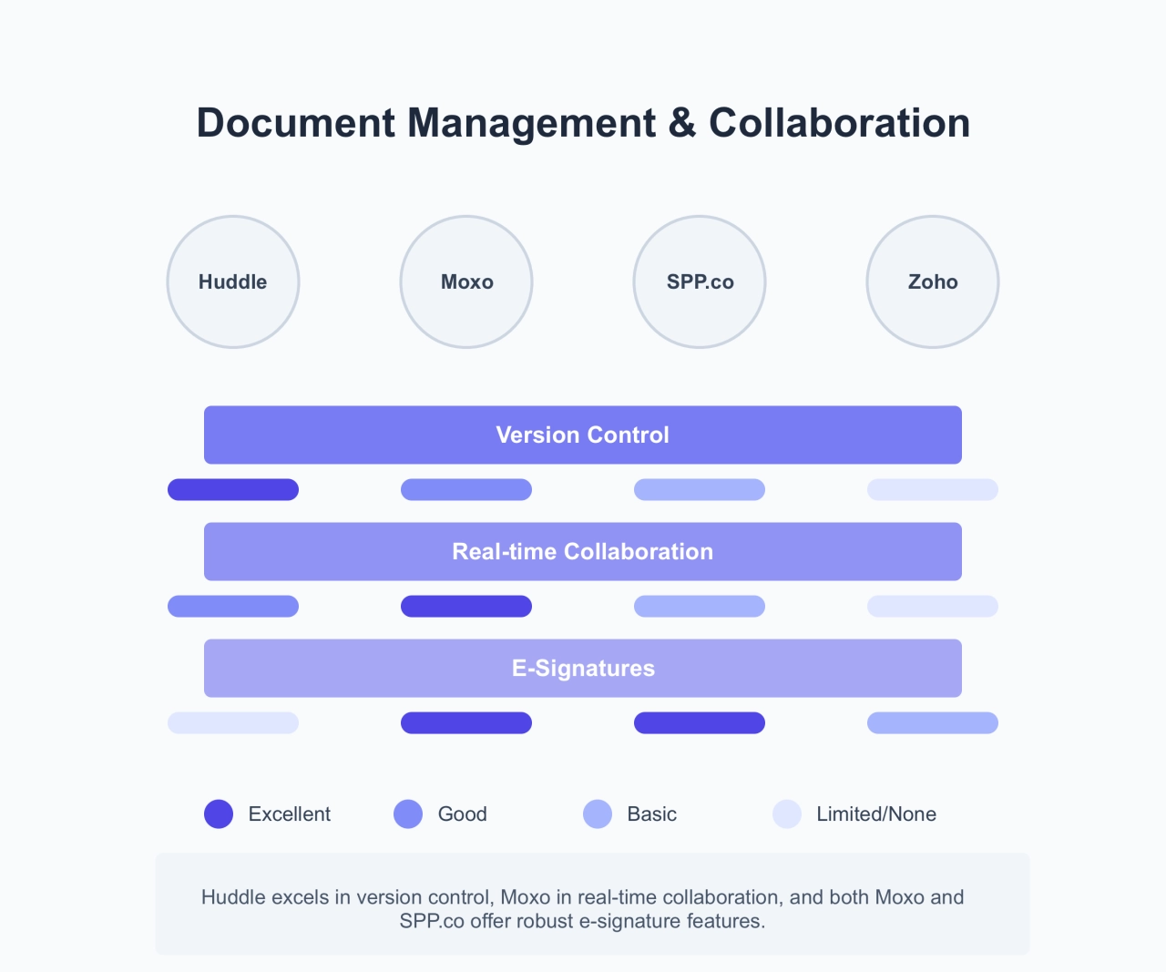 Document Management & Collaboration
