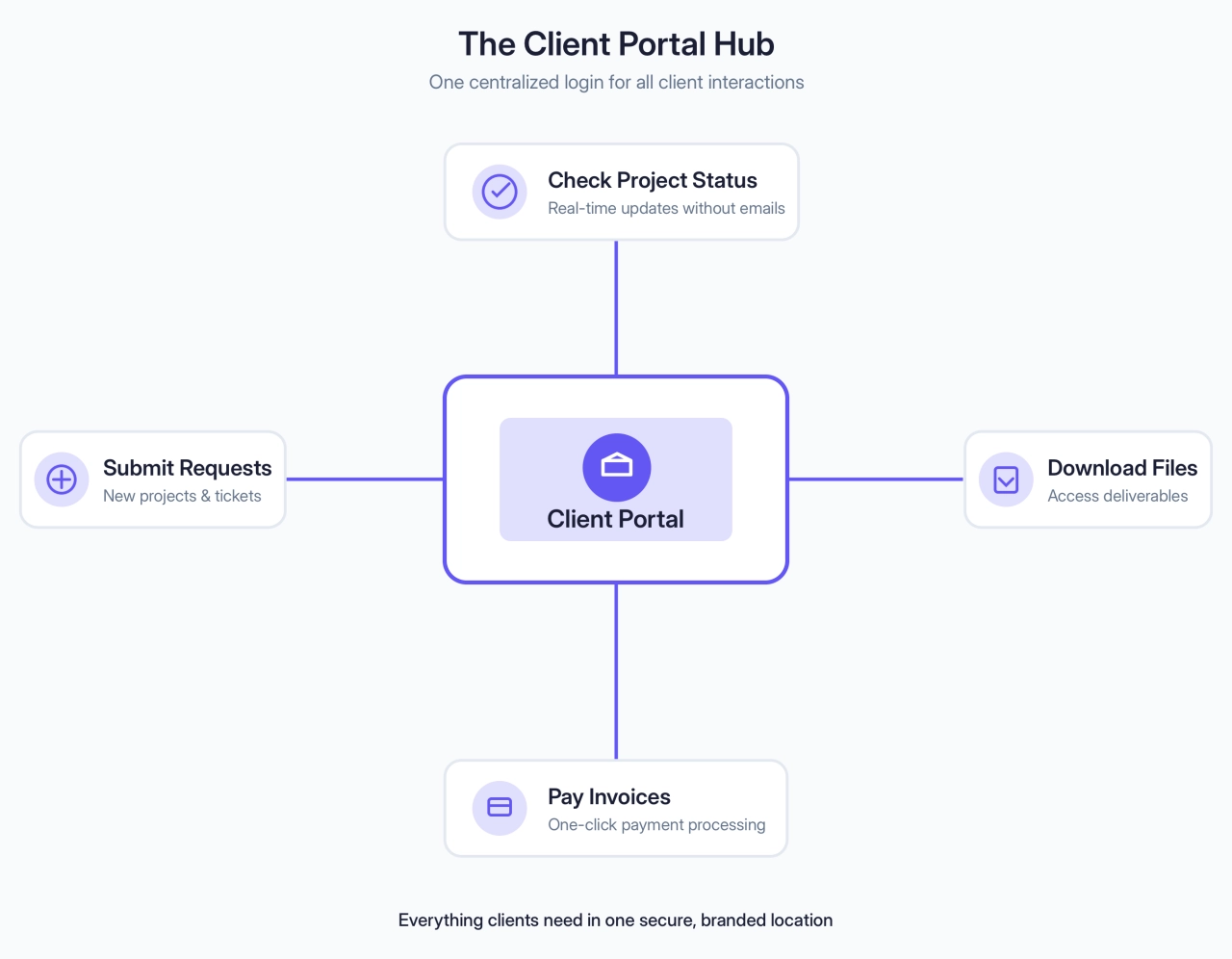 The Client Portal Hub