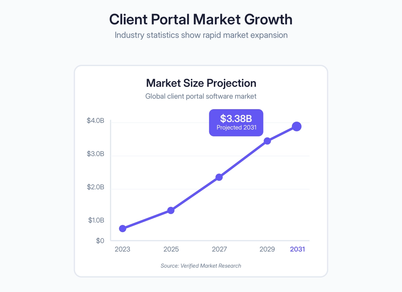 Client Portal Market Growth