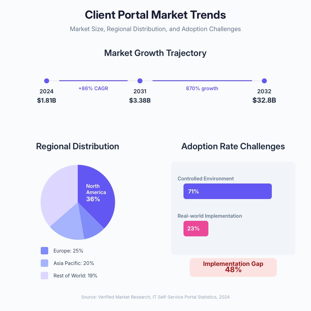 client portal market trends