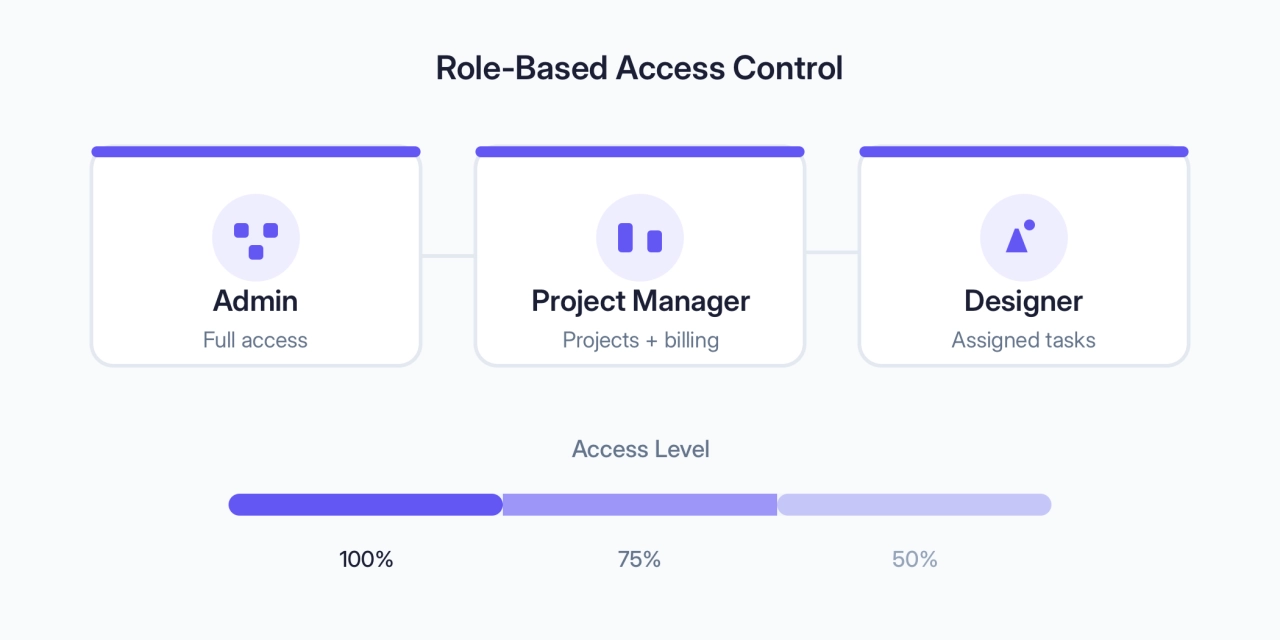 Role-based access control (RBAC) in client portals