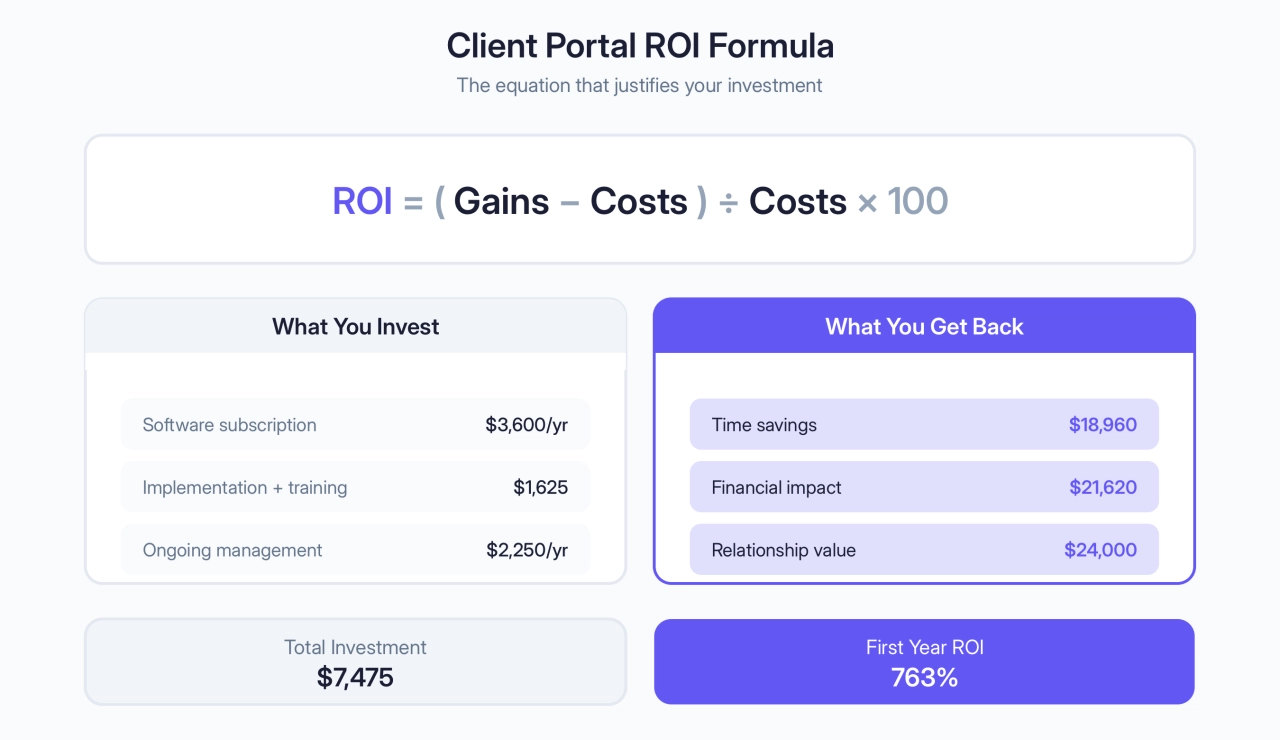 Client Portal ROI Formula