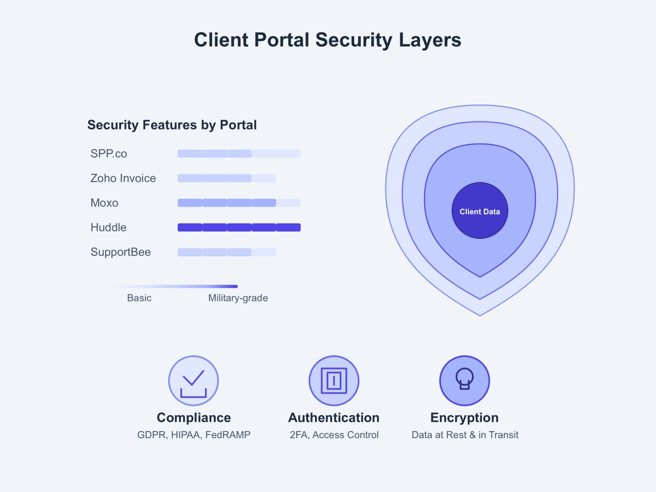 Client Portal Security Layers