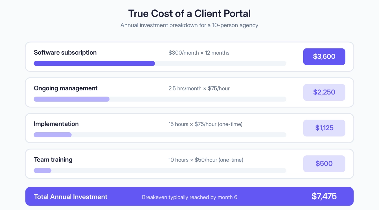 True Cost of a Client Portal