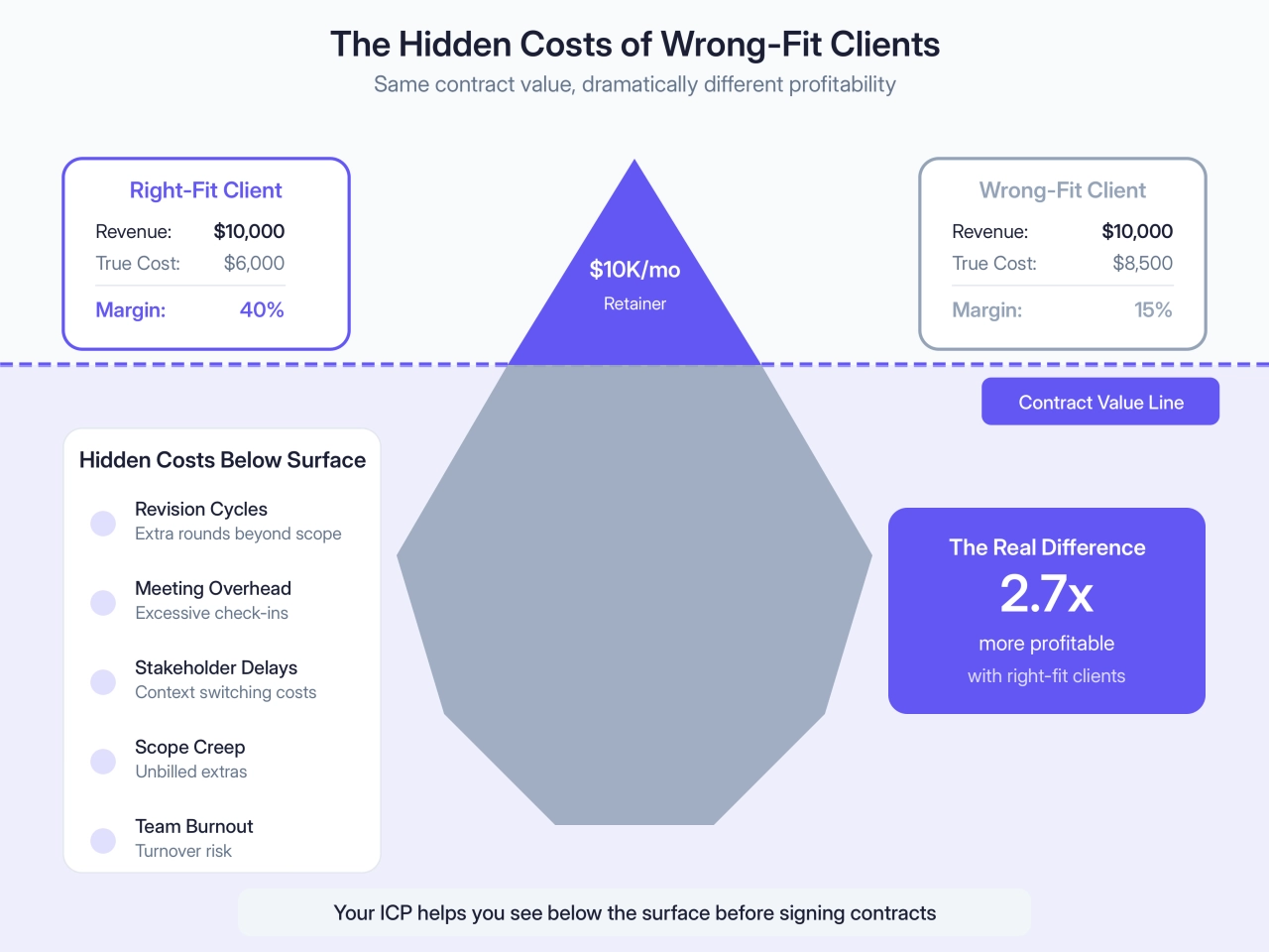 The Hidden Costs of Wrong-Fit Clients