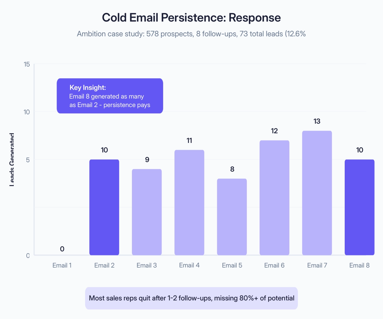 Cold Email Persistence: Response Ambition case study