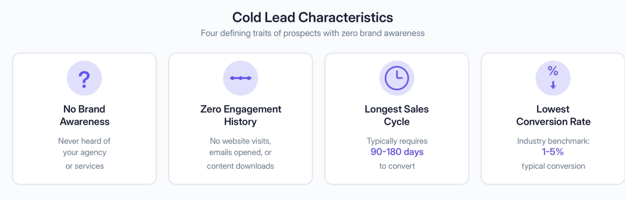 Cold Lead Characteristics