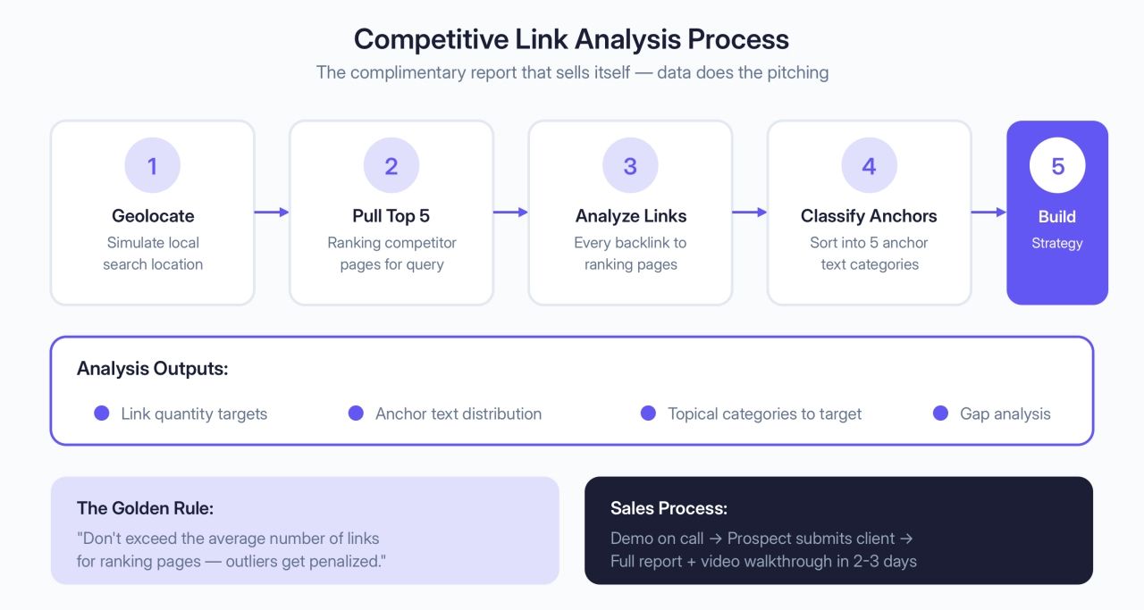 Competitive Link Analysis Process