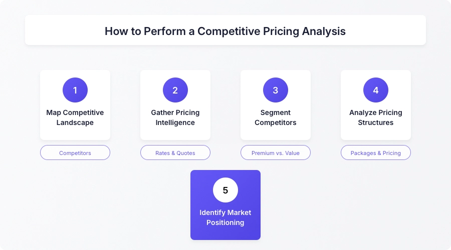 How to perform a competitive pricing analysis