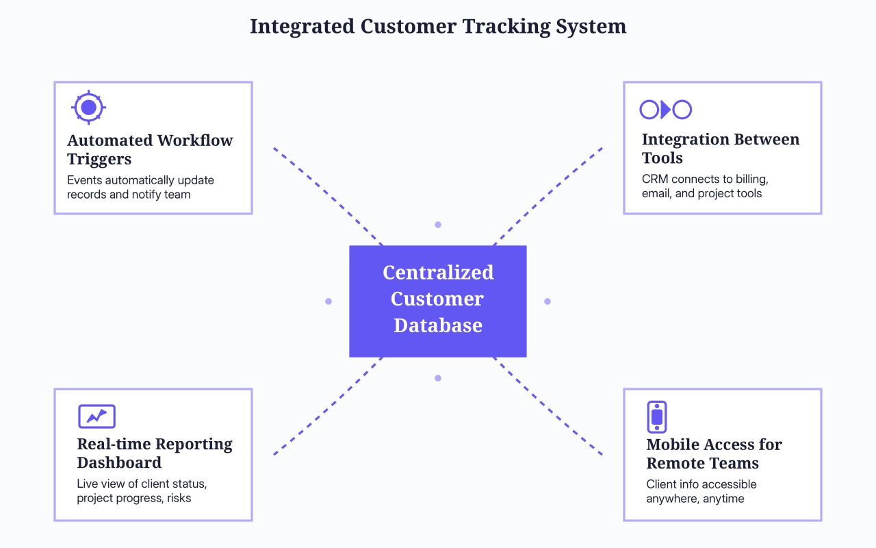 components of customer tracking systems