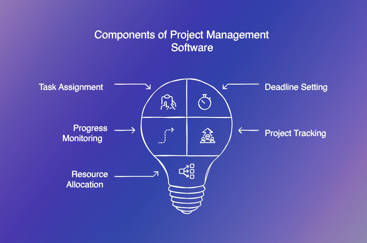 Components of Project Management Software