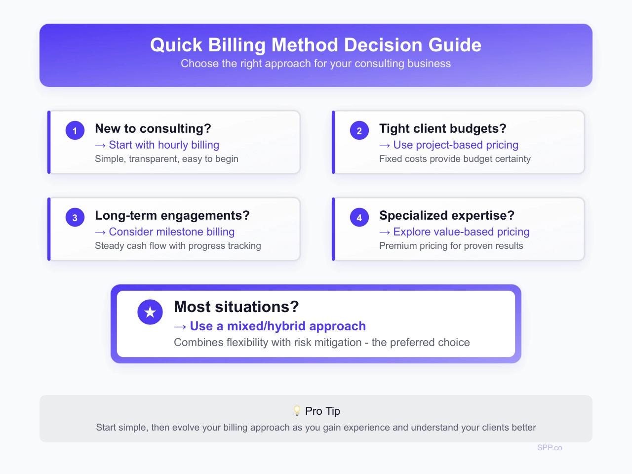 Quick Billing Method Decision Guide for Consultants