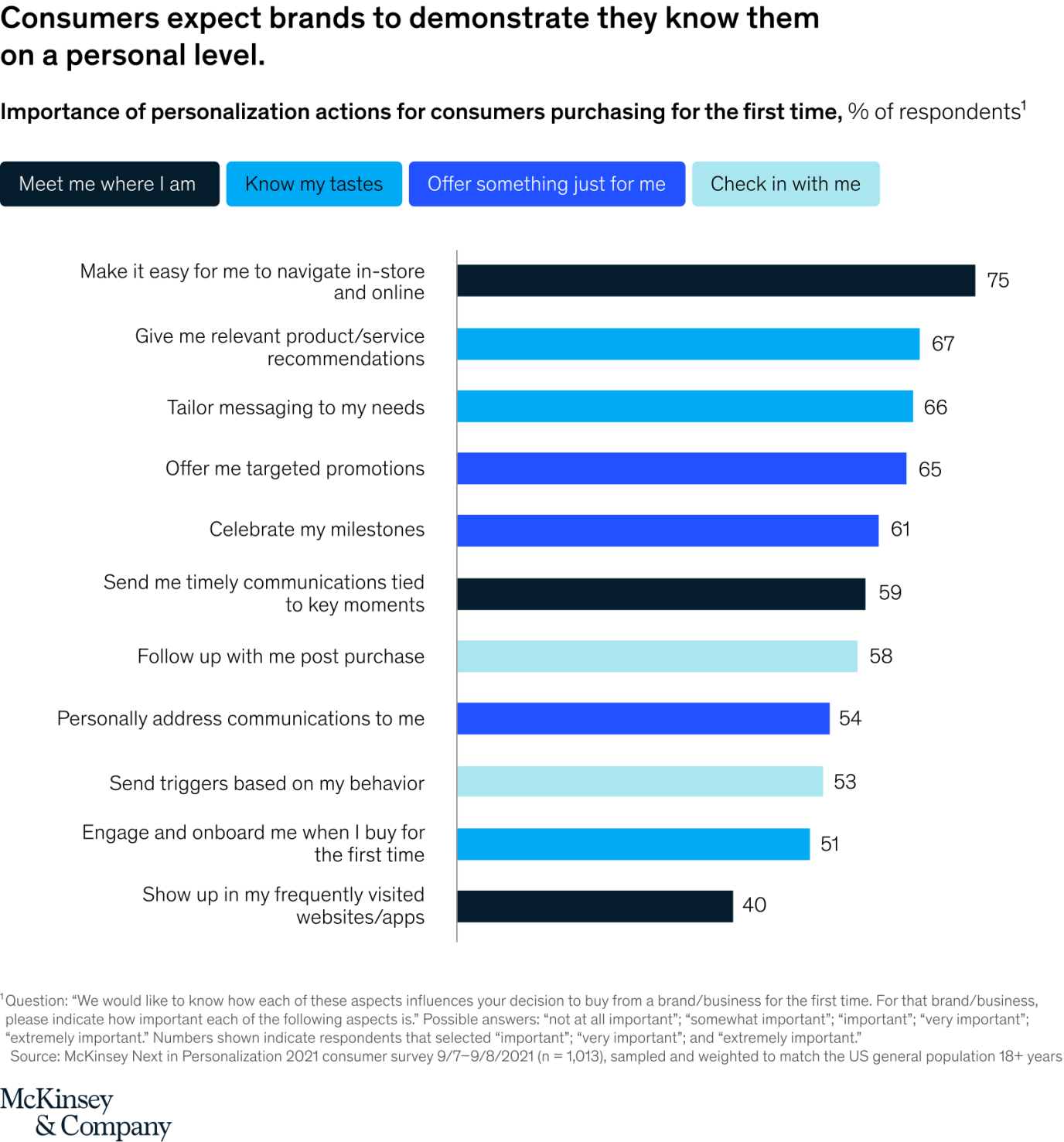 Consumers expect brands to demonstrate they know them on a personal level