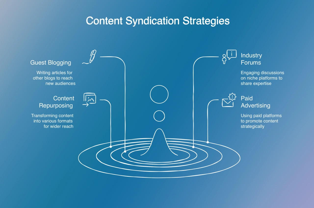 Content Syndication Strategies