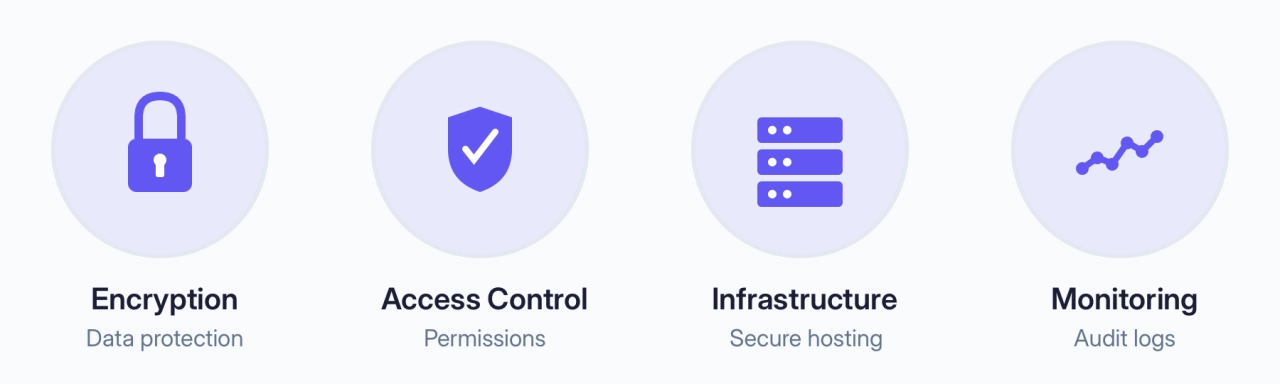 The core pillars of a secure client portal