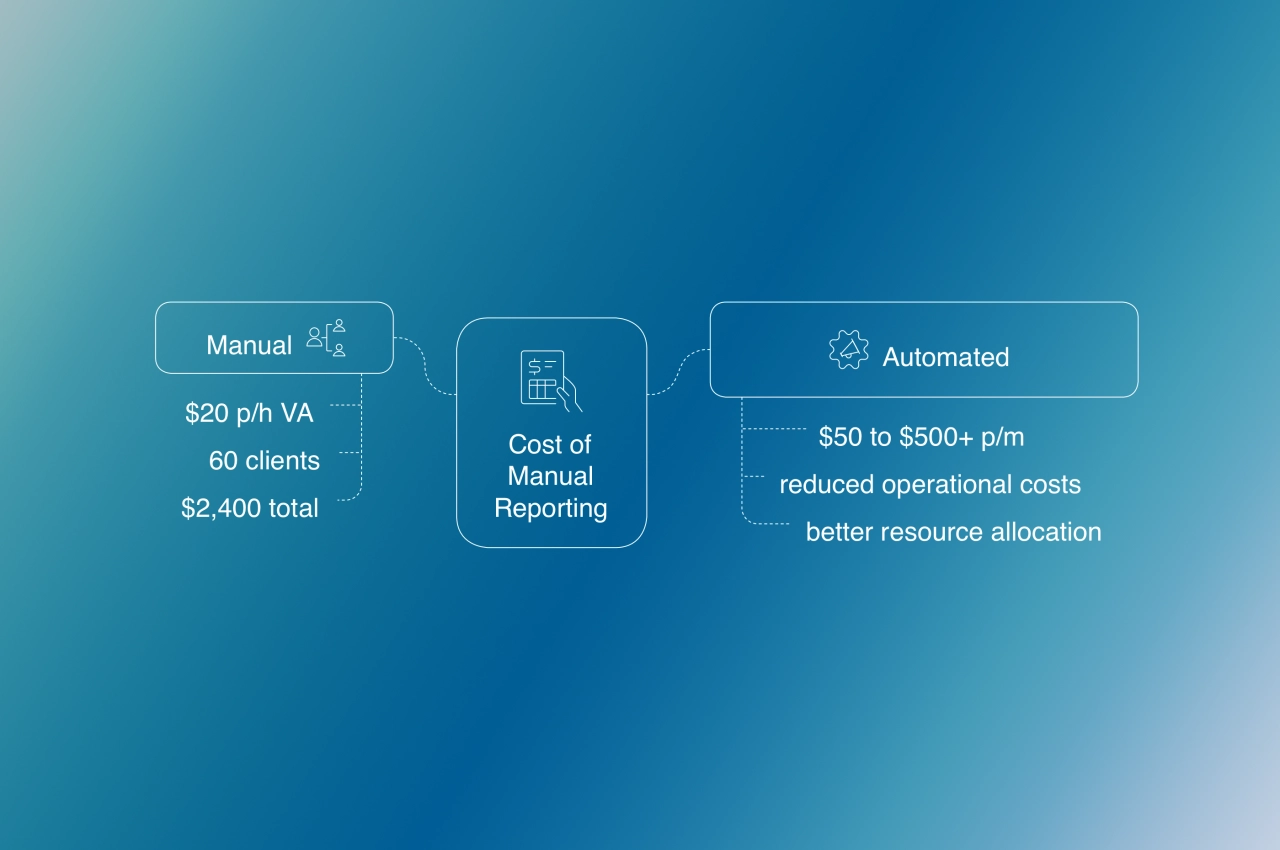 The cost of manual reporting