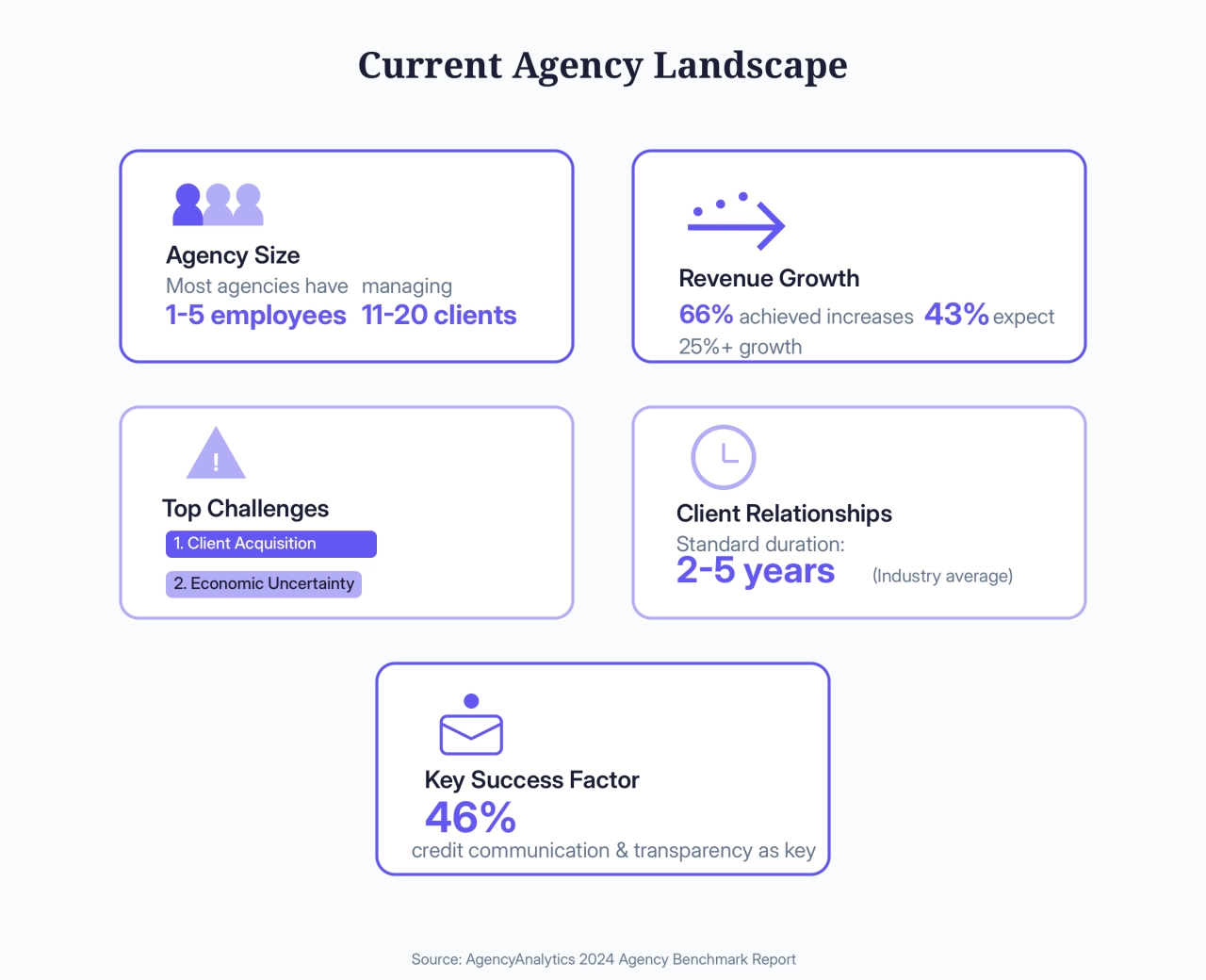 Current Agency Landscape