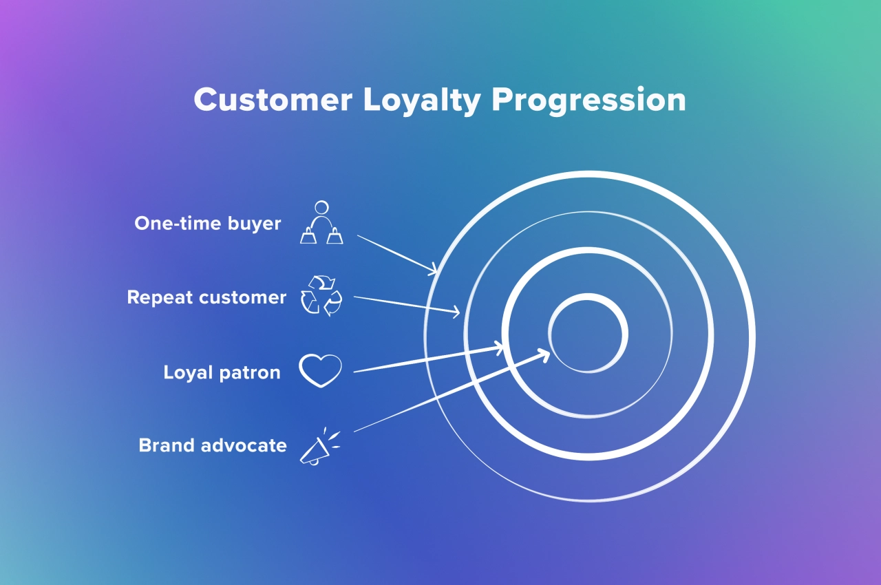 customer loyalty progression