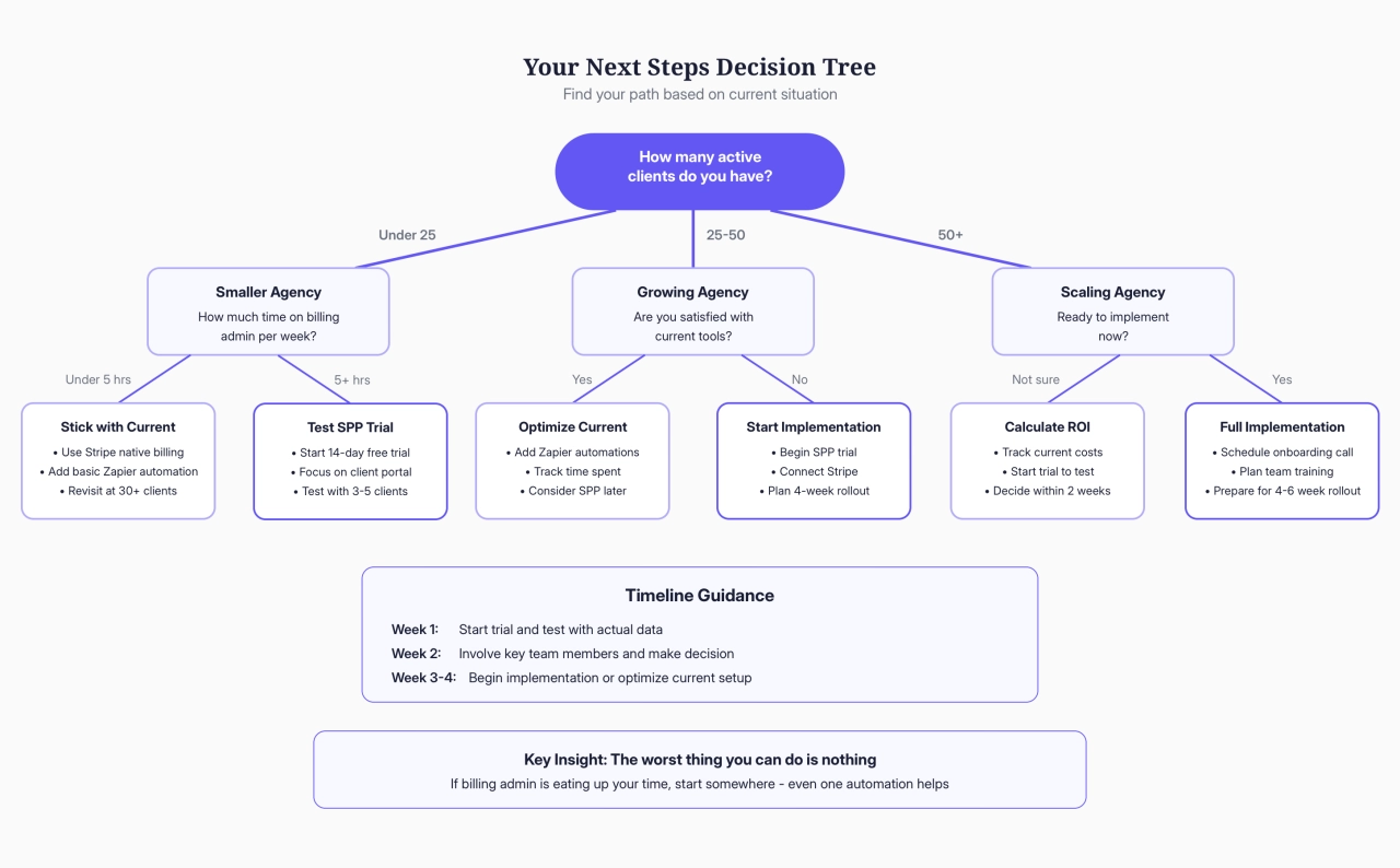 Your Next Steps Decision Tree
