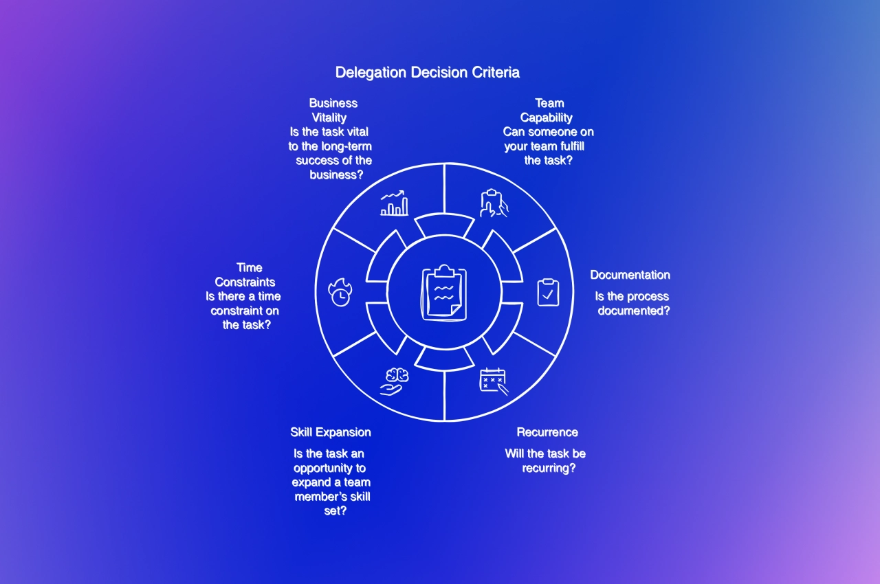 graph showing criteria when and how to delegate