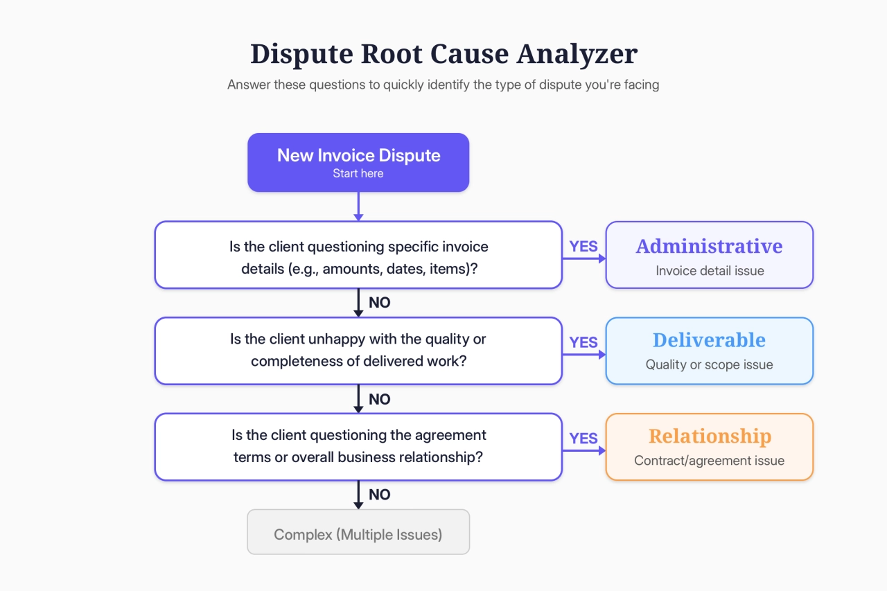 Dispute Root Cause Analyzer
