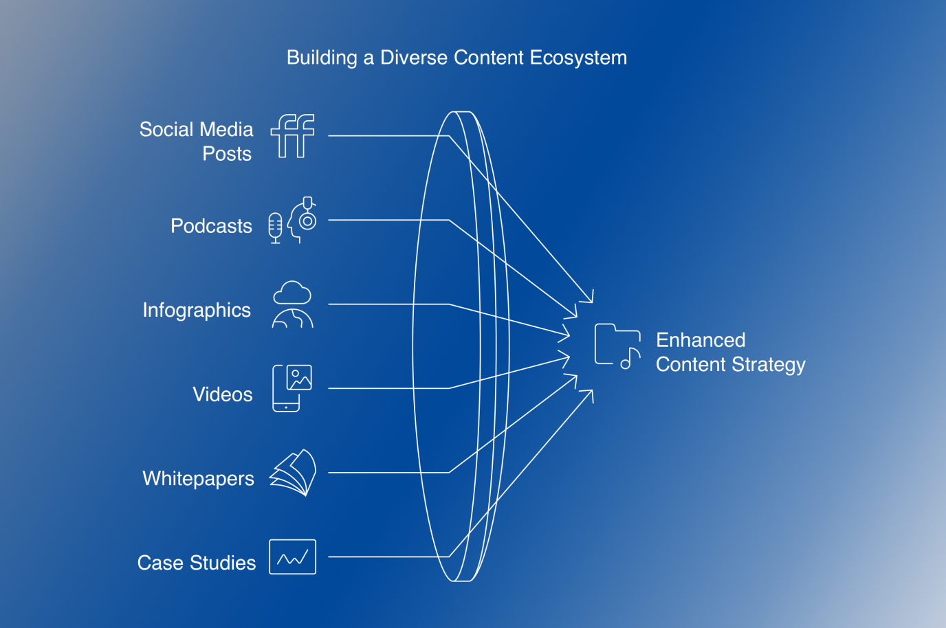 diverse content ecosystem