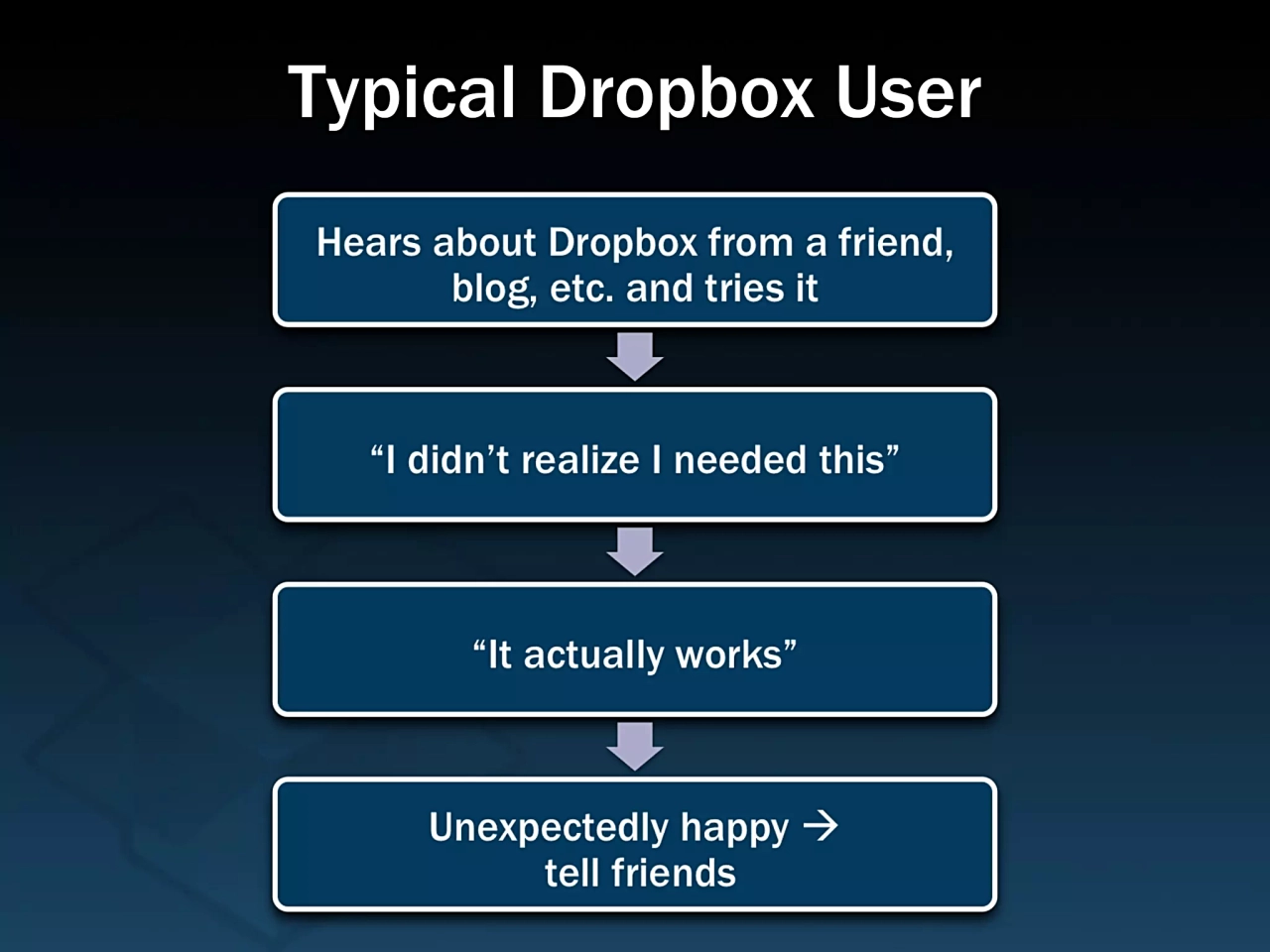 journey of typical Dropbox user from Dropbox startup lessons learned slides