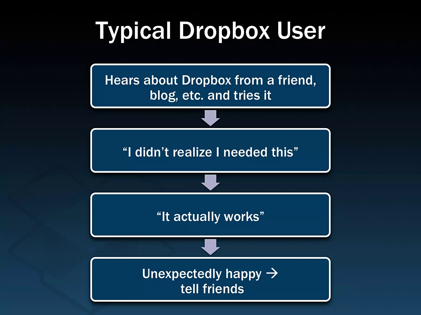 journey of typical Dropbox user from Dropbox startup lessons learned slides