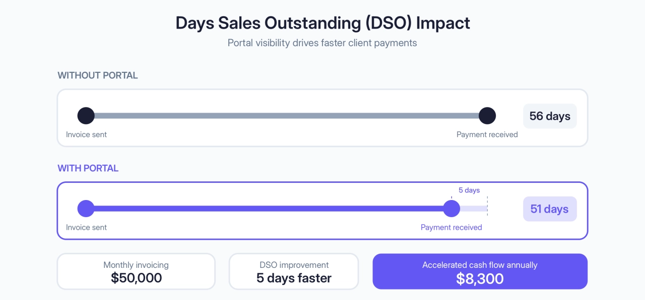 Days Sales Outstanding (DSO) Impact