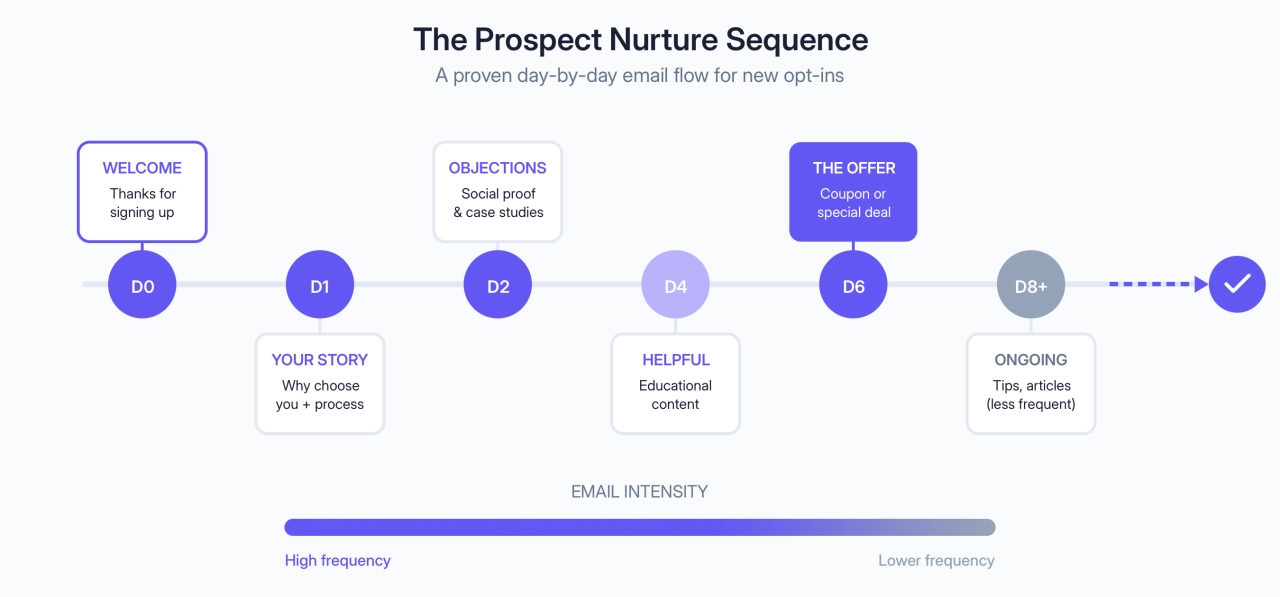 The Email Prospect Nurture Sequence