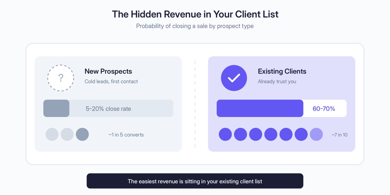 The Hidden Revenue in Your Client List