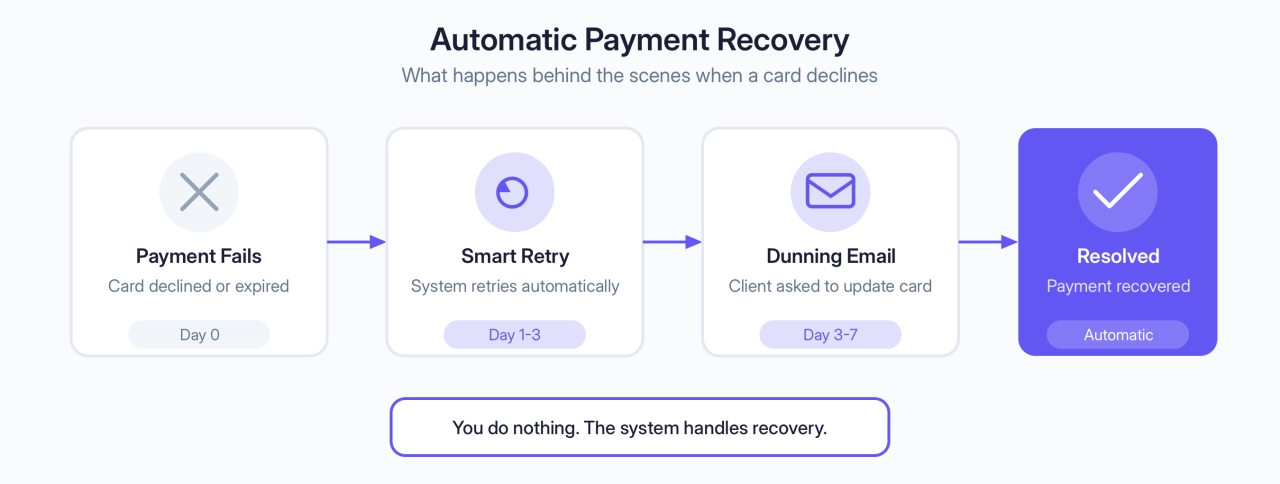 Automatic Payment Recovery