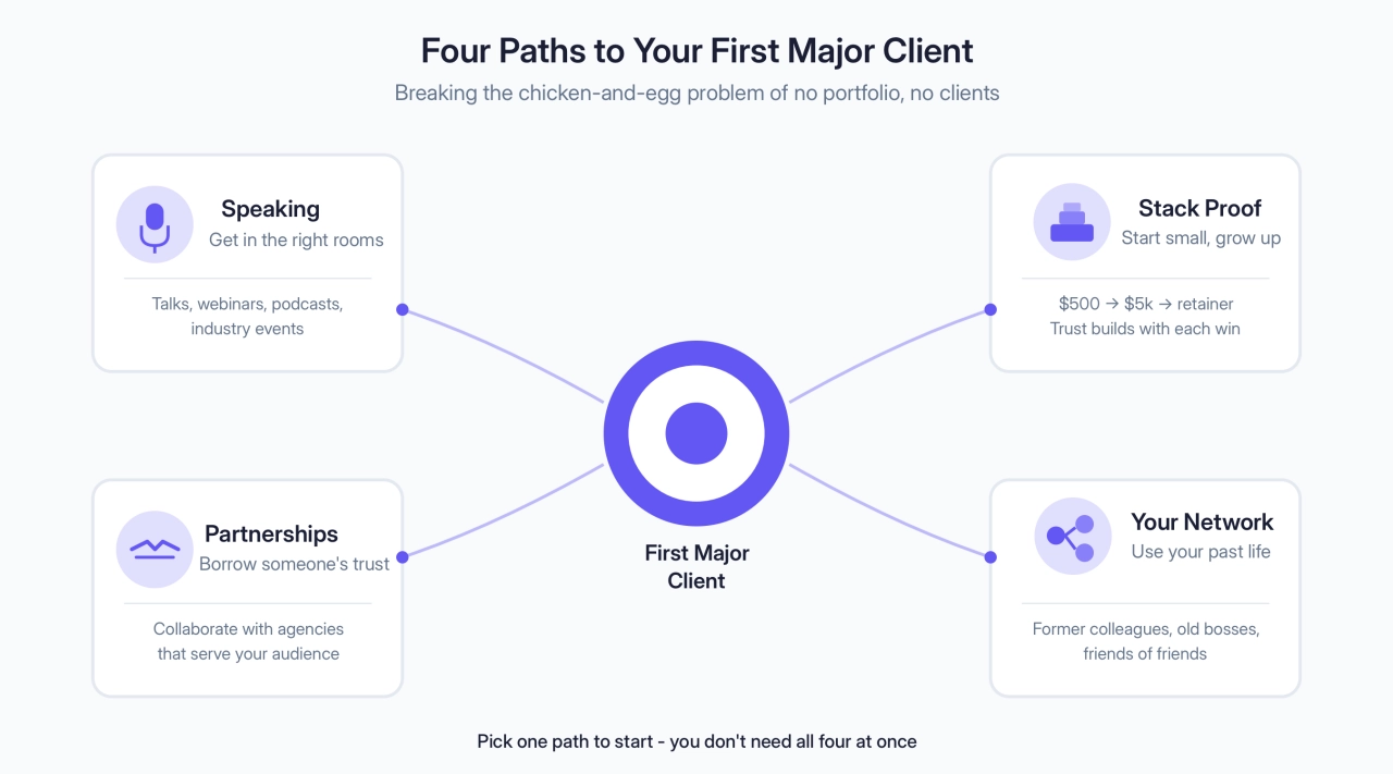 Four Paths to Your First Major Client