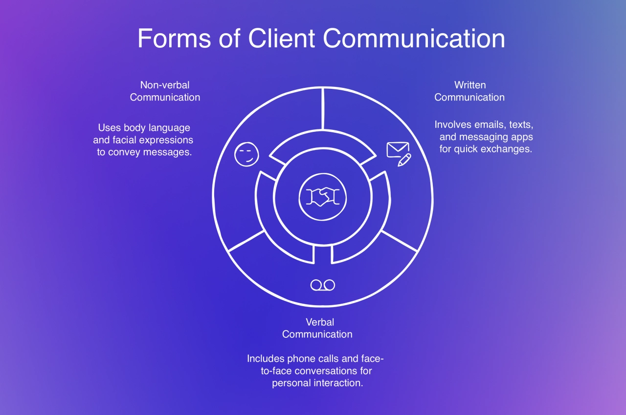 forms of client communication