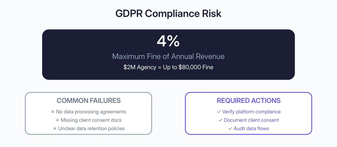 GDPR Compliance Risk for agencies
