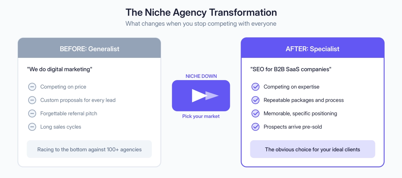 The Niche Agency Transformation