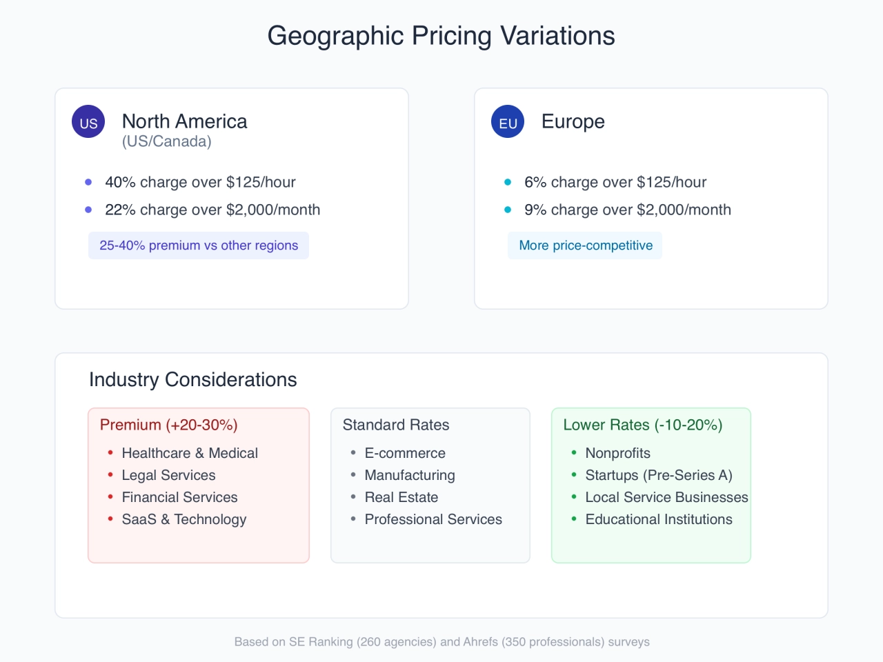 geographic pricing variations of agency seo pricing