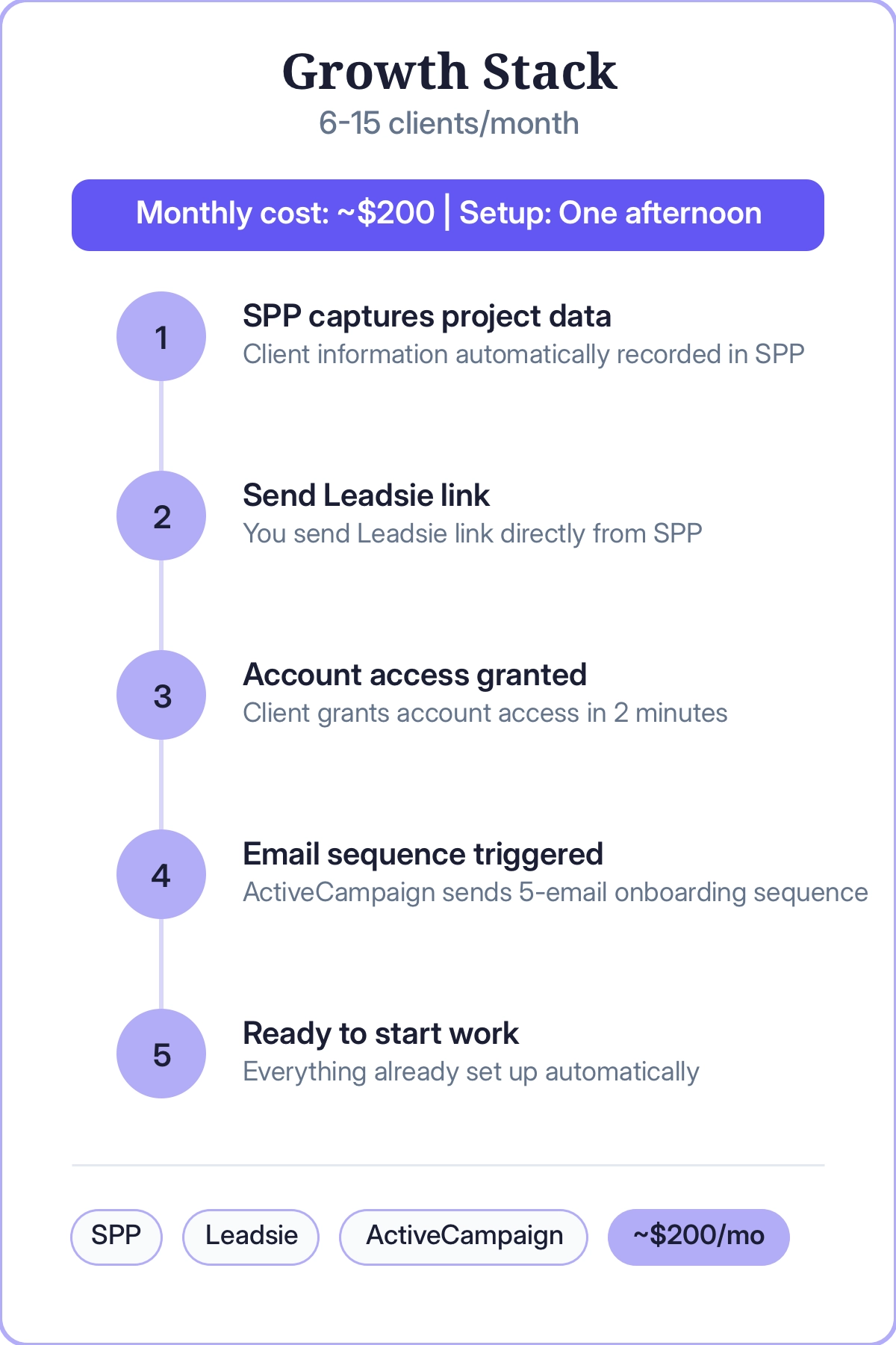 onboarding software growth stack