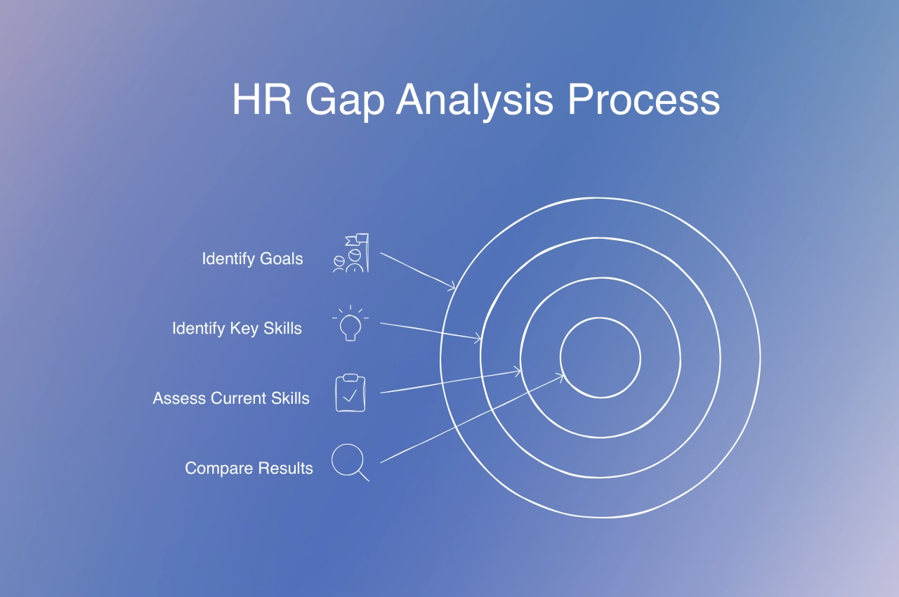 HR gap analysis process