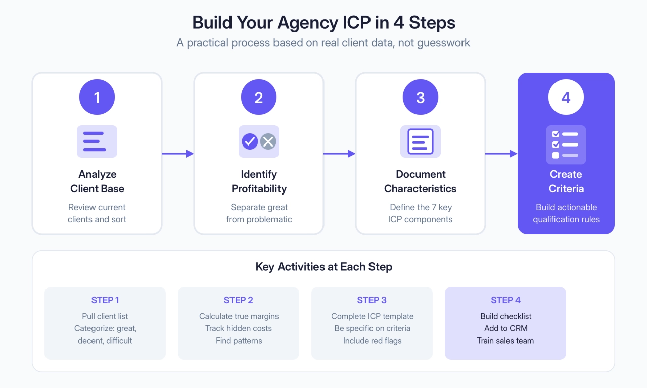 Build Your Agency ICP in 4 Steps