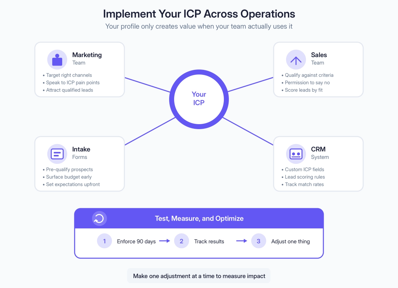 Implement Your ICP Across Operations