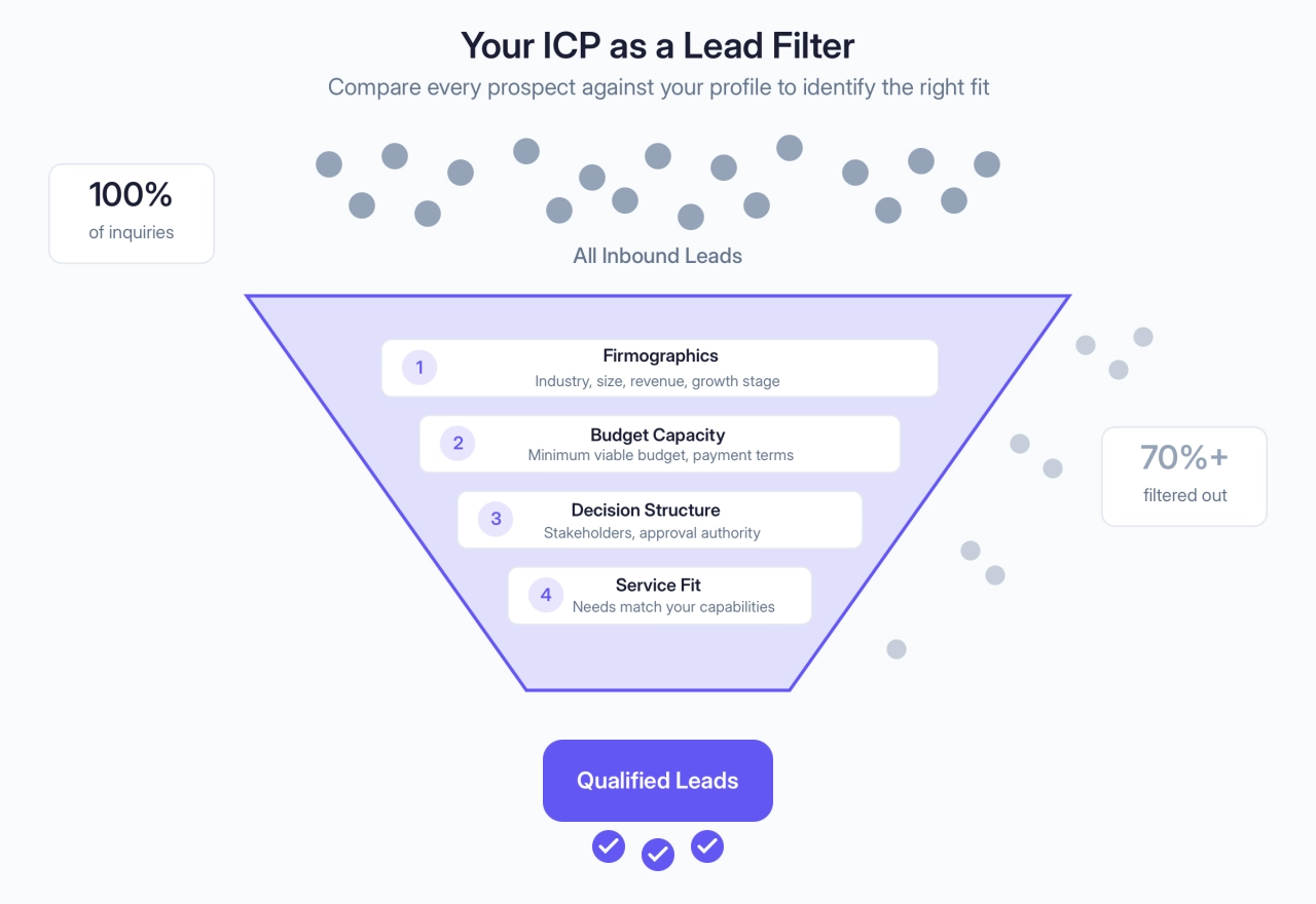 Your ICP as a Lead Filter