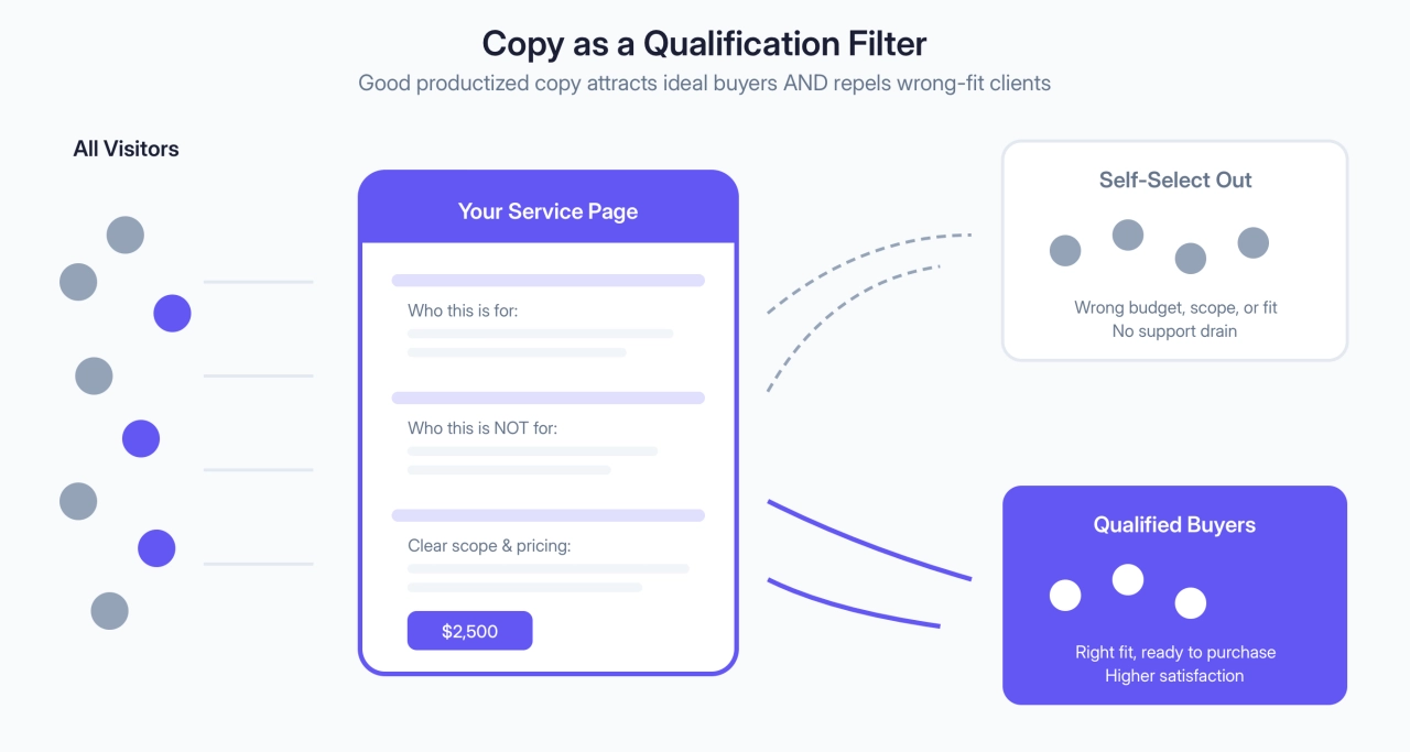Copy as a Qualification Filter