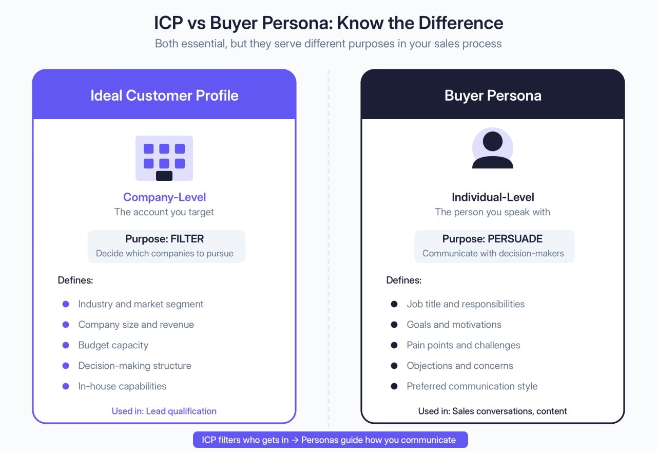 ICP vs Buyer Persona: Know the Difference